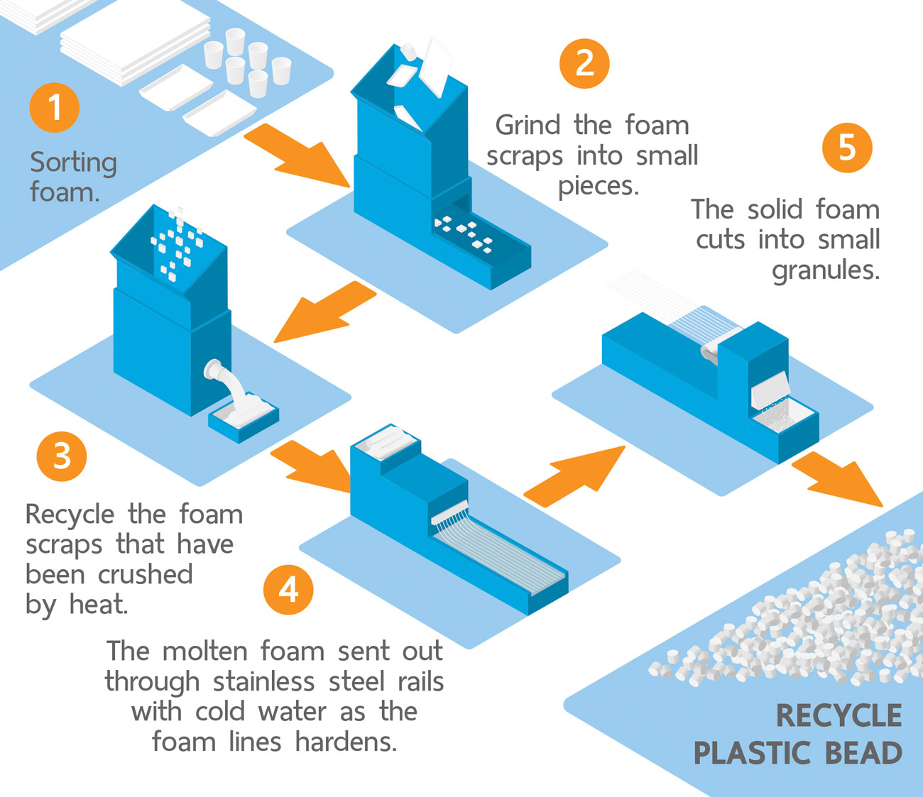 Recycle Process